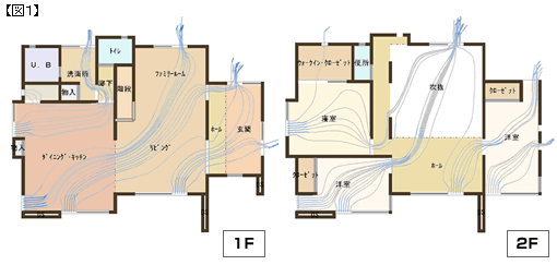 図１　風の流れを考えて間取り作りをした住宅  （シミュレーションソフトで風の流れを再現した例）