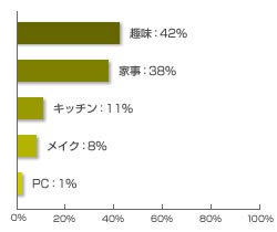 趣味：42%　家事：38%　キッチン：11%　メイク：8%　PC：1%