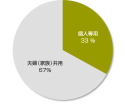 個人専用：33％　夫婦（家族）共用：67％