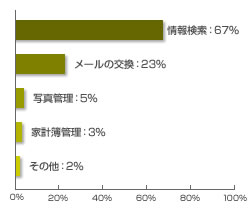 情報検索：67%　メールの交換：23%　写真管理：5%　家計簿管理：3%　その他：2%