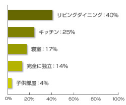 リビングダイニング：40%　キッチン：25%　寝室：17%　完全に独立：14%　子供部屋：4%